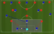 Figure 5 : CB passes to GK. GK passes to CDM. Then CDM passes the ball to the free FB.