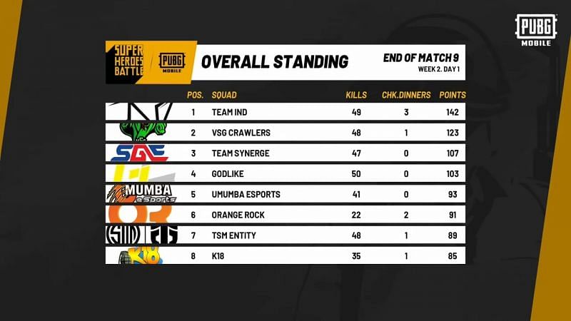 PUBG Mobile Heroes Battle Overall Standings