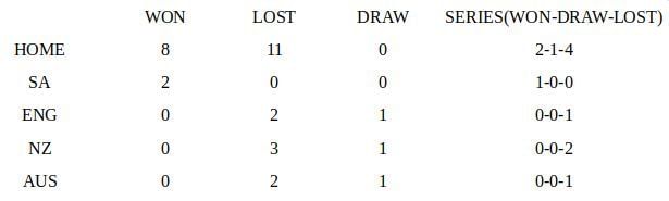 Sri Lanka in Tests