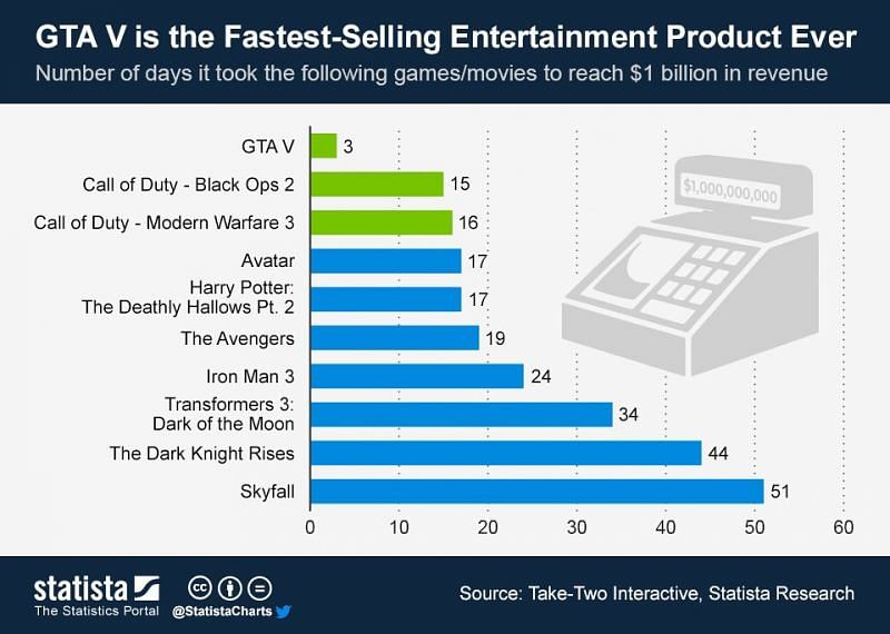 (picture credits: Statista)