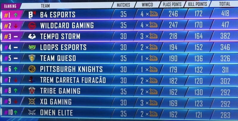 PMPL Americas Season 1 1-10 positions at the end Day 8 (Picture courtesy: PUBG Mobile eSports/YT