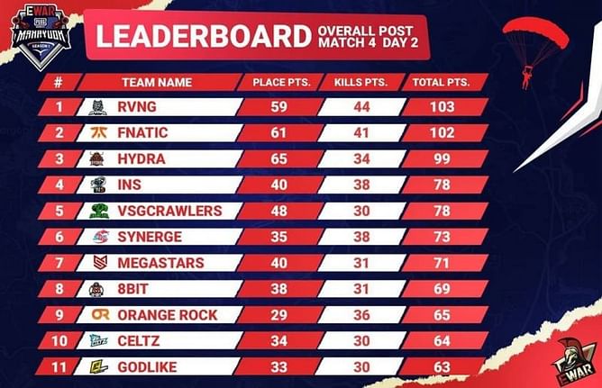PUBG Mobile EWar Mahayudh Season 1: Phase 1, Day 2 results and overall standings