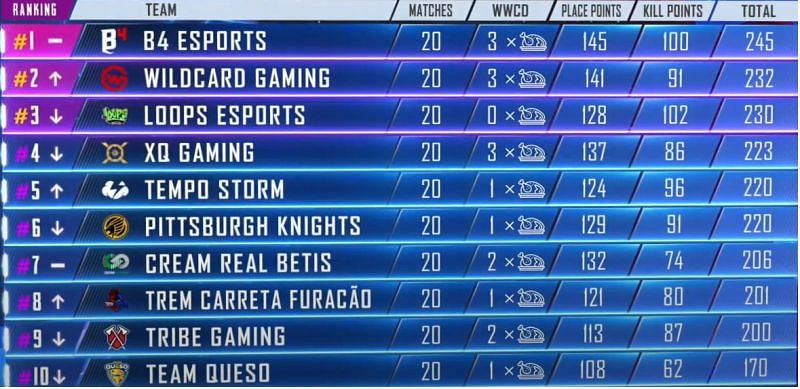 PMPL Americas Top ten standings at the end of Week 1, Day 5 (Picture Courtesy: PUBG Mobile eSports/YT)