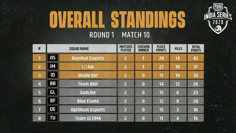 Match 10 standings