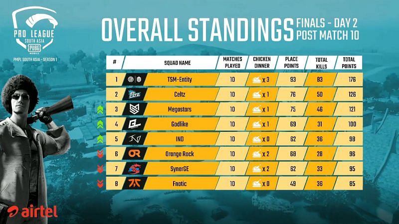 PMPL South Asia Finals 2020 Overall Standings after Day 1