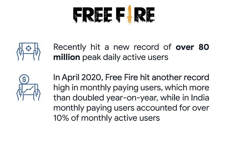 Free fire- Record breaker.