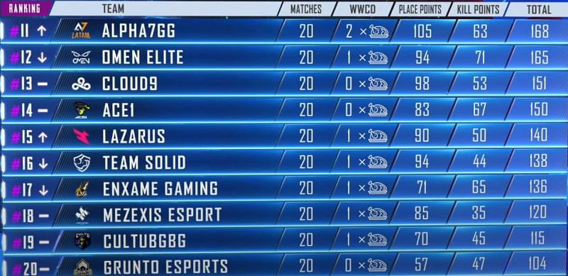 PMPL Americas Standings (11-20)&nbsp;at the end of Week 1, Day 5 (Picture Courtesy: PUBG Mobile eSports/YT)