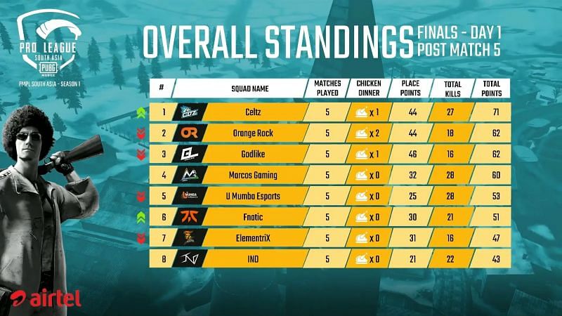 PMPL South Asia Finals 2020 Overall Standings (Top Half) after Day 1