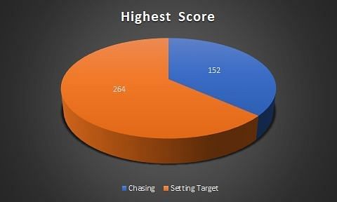 Highest score in each match innings