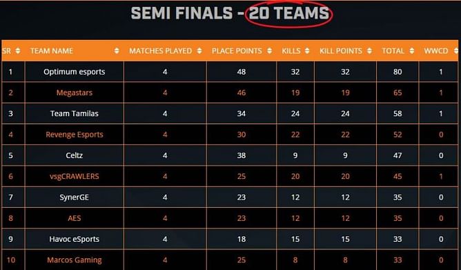 ESL PUBG Mobile India Premiership semifinals 2020: Day 4 results and overall standings