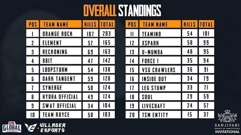 Sanjivani Invitational PUBG Mobile&nbsp;standings