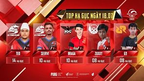 PUBG Mobile: Top 5 kill leaders from Super Weekend Day 2 of PMWL 2020 East