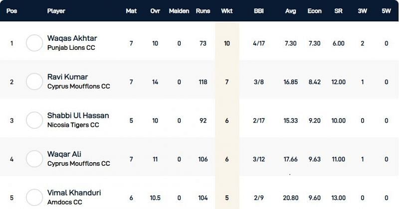Cyprus T10 League Highest Wicket-takers
