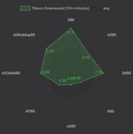 Source: Understat. Greenwood's radar