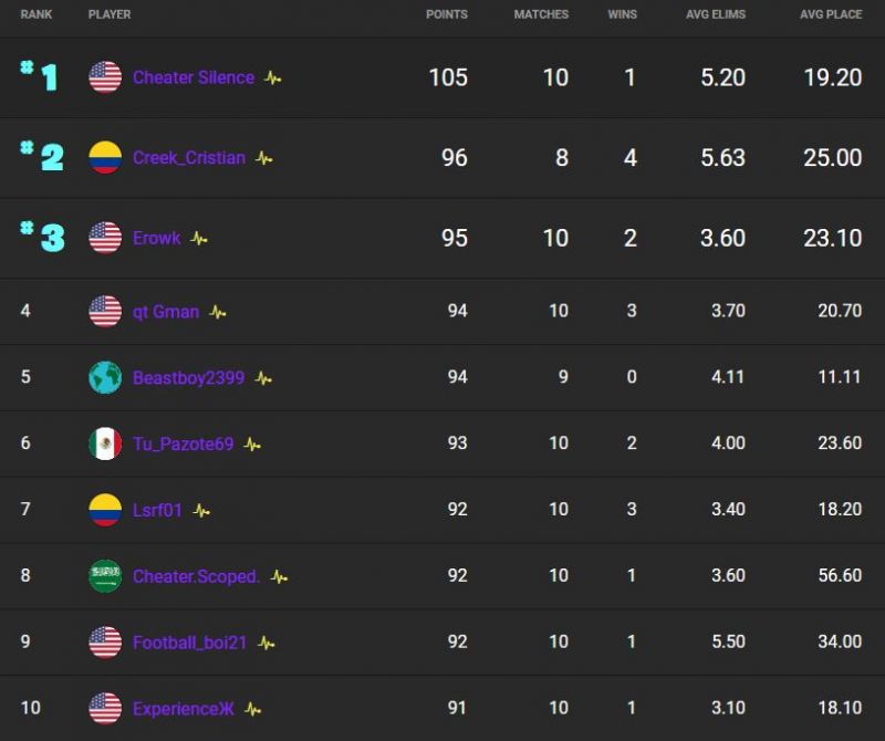 New Countries Crack the Leaderboard Top 50 in 21.1 - Morning Chalk Up