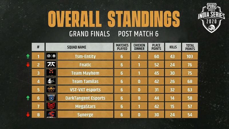 PUBG Mobile India Series 2020 Grand Finals Day 1 Results and Overall standings