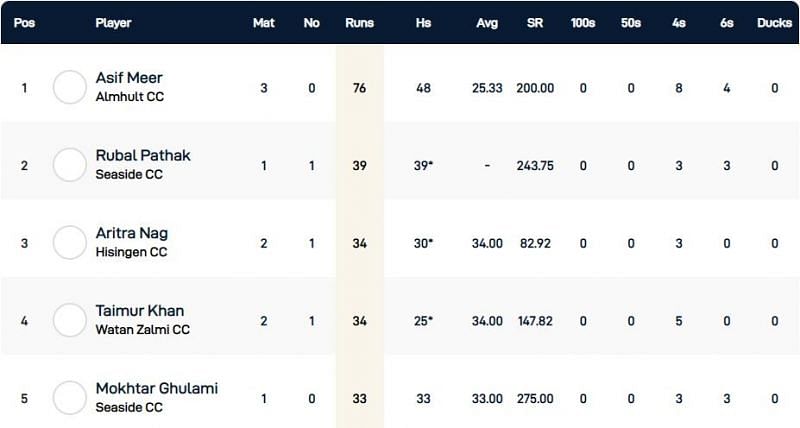 Gothenburg T10 League Highest Run-scorers