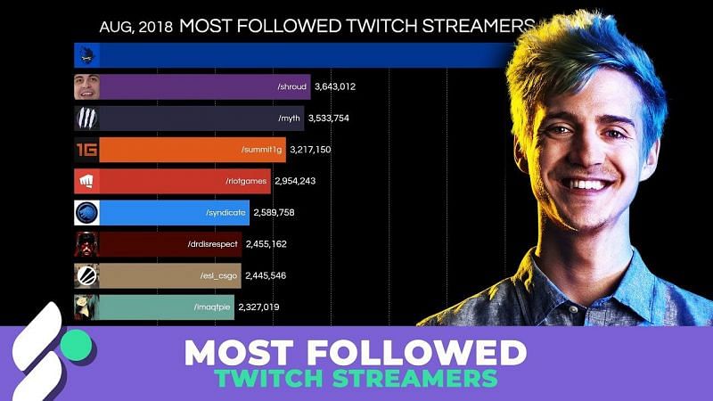 Who Are The Most Popular Streamers On Twitch Around The World