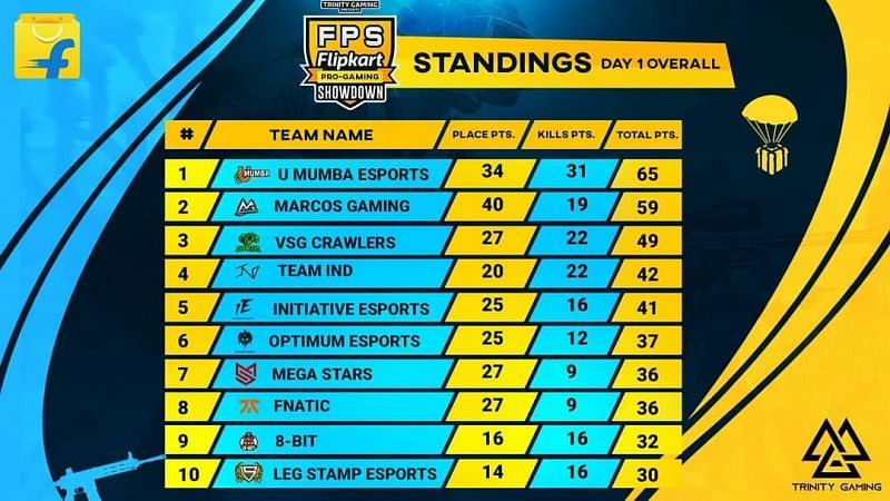 PUBG Mobile Pro Gaming Showdown Day 1 overall standings