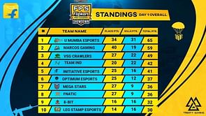 PUBG Mobile Pro Gaming Showdown: Day 1 overall standings