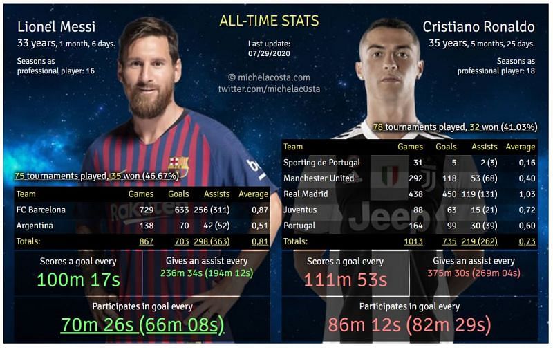 Cristiano Ronaldo vs. Lionel Messi: Career trophies, goals, stats and  awards for football superstars