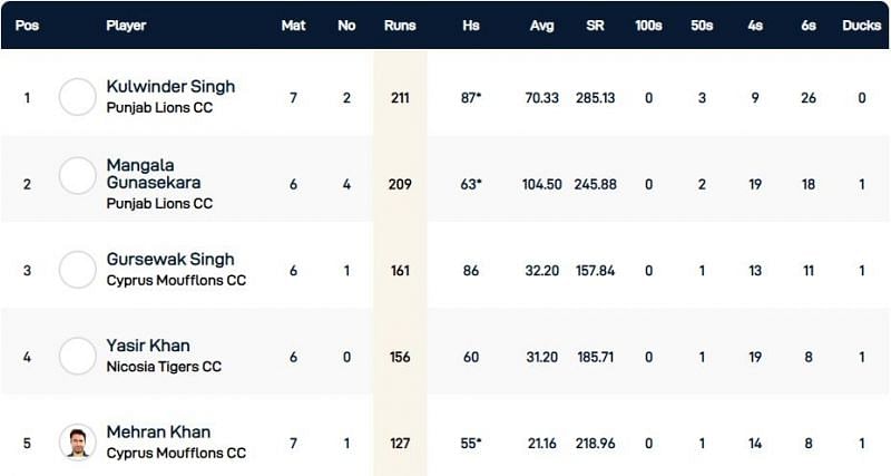 Cyprus T10 League Highest Run-scorers