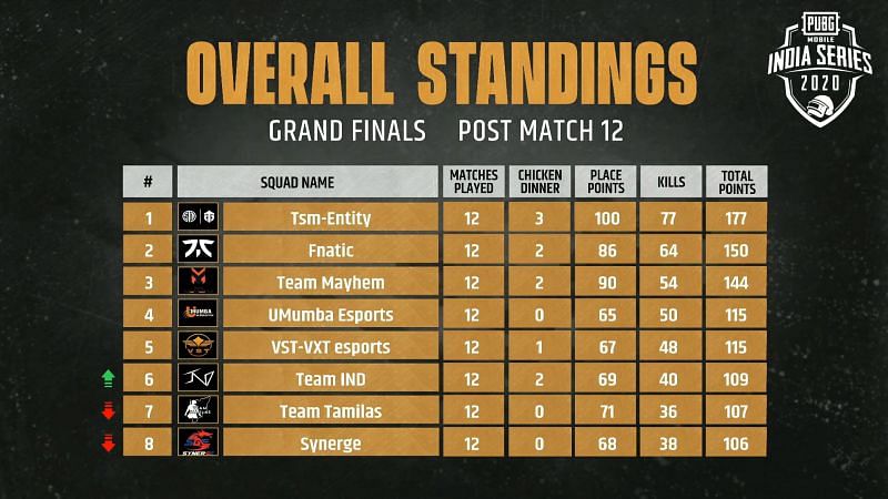 PMIS 2020 Grand Finals Day 2 Overall Standings; Tsm-Entity are the champions