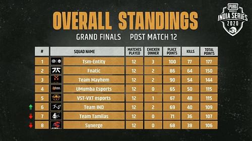 PMIS 2020 Grand Finals Day 2 Overall Standings; Tsm-Entity are the champions