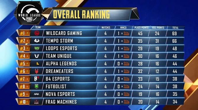 PMWL West 2020 Opening Weekend: Day 1 results and overall standings