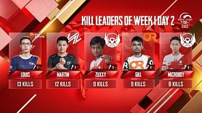 PUBG Mobile: Top 5 kill leaders from League Play Day 2 of PMWL 2020 East
