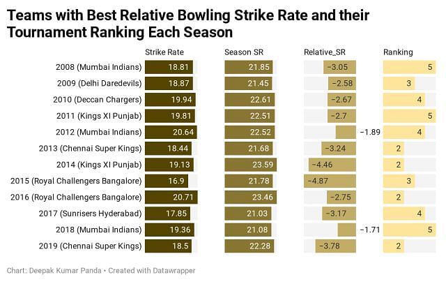 IPL Teams with best strike rates in the tournament and their tournament ranking