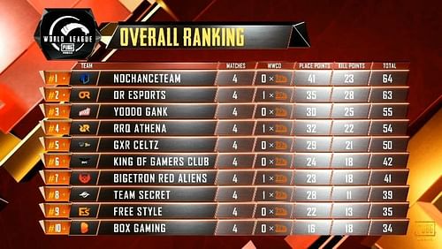 PUBG Mobile World League (PMWL) 2020 East League Play Day 1 results and overall standings