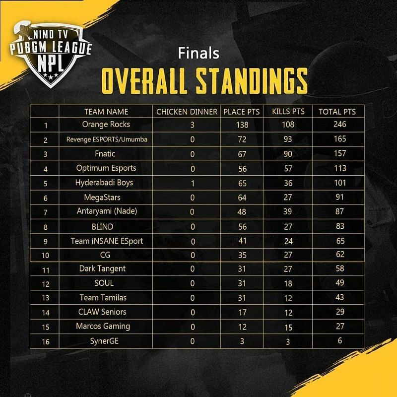 Nimo TV PUBG Mobile League finals Day 1