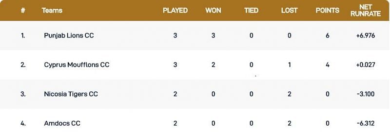 Cyprus T10 League Points Table