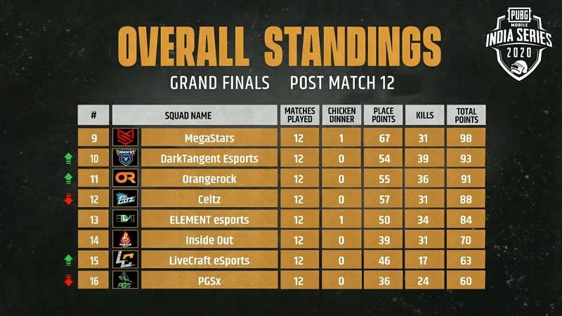 PMIS 2020 Day 2 Grand Final points table (9-16 teams)