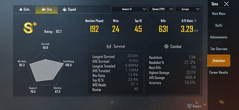 His stats in Season 13 (Duos)