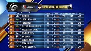 PUBG Mobile: PMWL 2020 West Super Weekend Week 2 Day 5 results & overall standings
