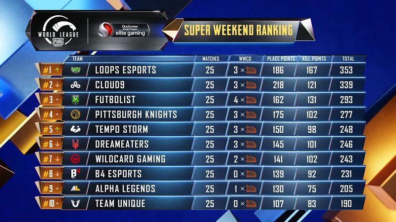 PMWL 2020 West Super Weekend Week 2 Day 4 results and overall standings