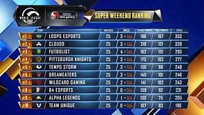 PUBG Mobile: PMWL 2020 West Super Weekend Week 2 Day 4 results & overall standings