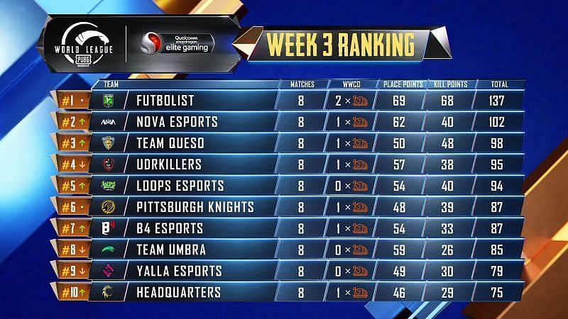 PMWL 2020 West League Play Week 3 Day 2 overall standings