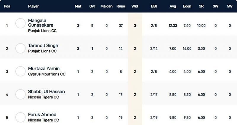 Cyprus T10 League Highest Wicket-takers