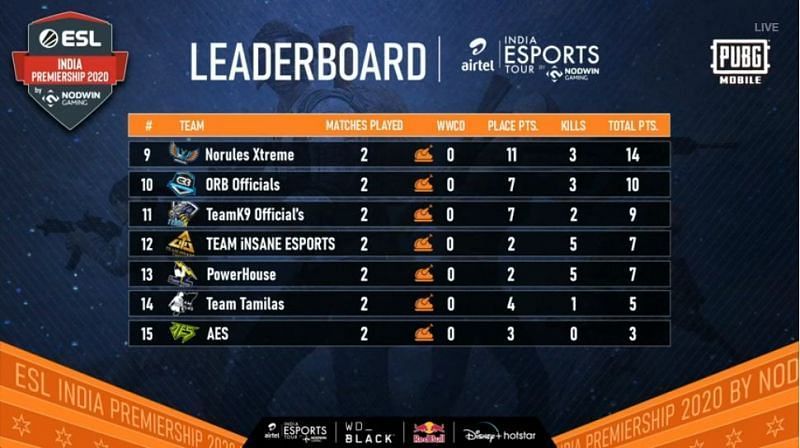 ESL PUBG Mobile India Premiership 2020 Overall Standings after Day 2