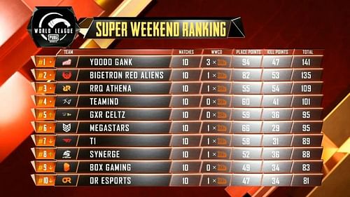 PMWL 2020 East Week 1 Day 4 Super Weekend results and overall standings