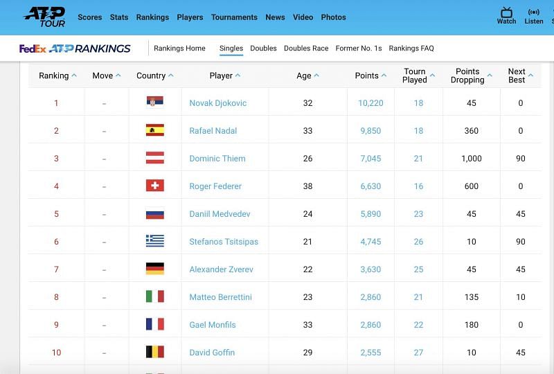 Novak Djokovic tops the current ATP rankings