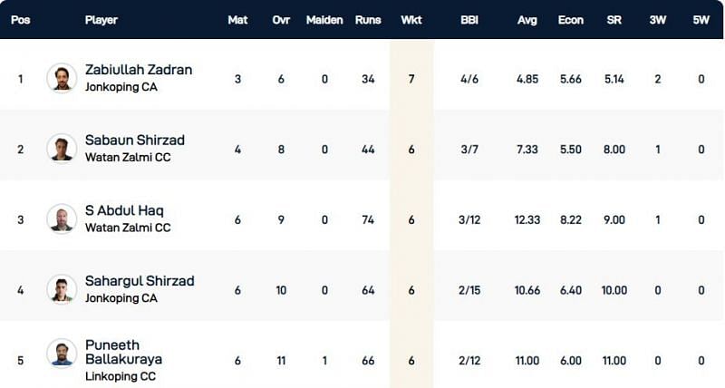Gothenburg T10 League Highest Wicket-takers