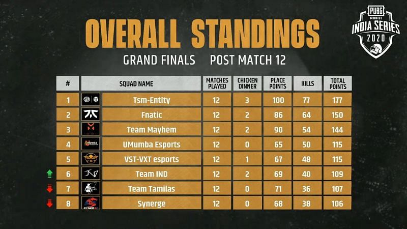 PMIS 2020 Day 2 Grand Final points table