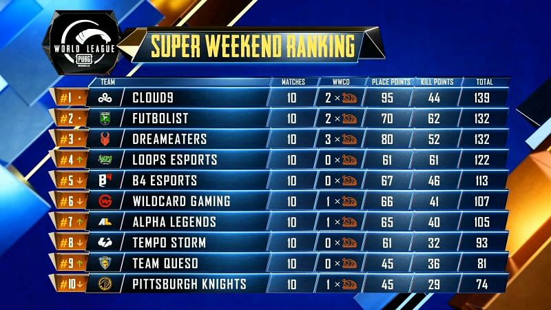 PMWL 2020 West Week 1 Day 4 Super Weekend results and overall standings