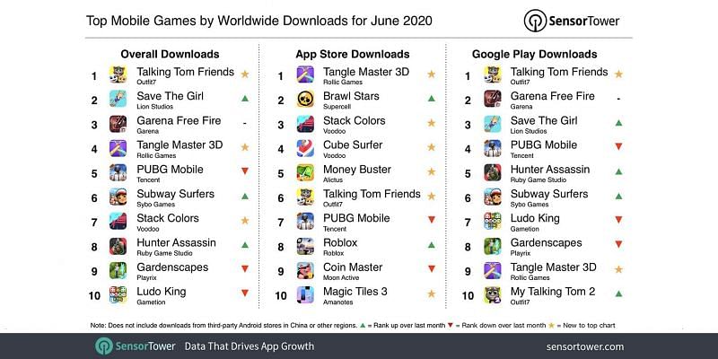 Most Downloaded Mobile Games In June 2020 Pubg Mobile Out Of Top 3 - roblox is downloaded but says dowload to play how to get free