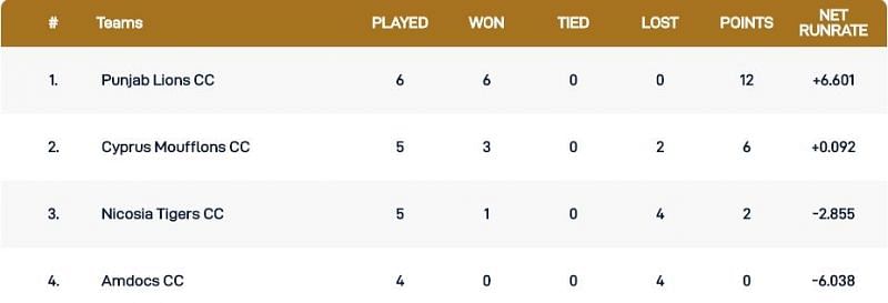 Cyprus T10 League Points Table