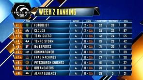 PUBG Mobile: PMWL 2020 West League Play Week 2 Day 1 results & overall standings